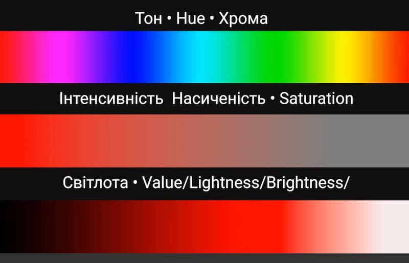 Три властивості кольору